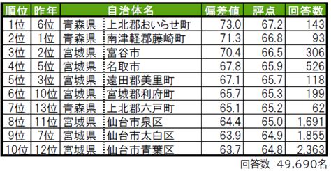 2023 東北位